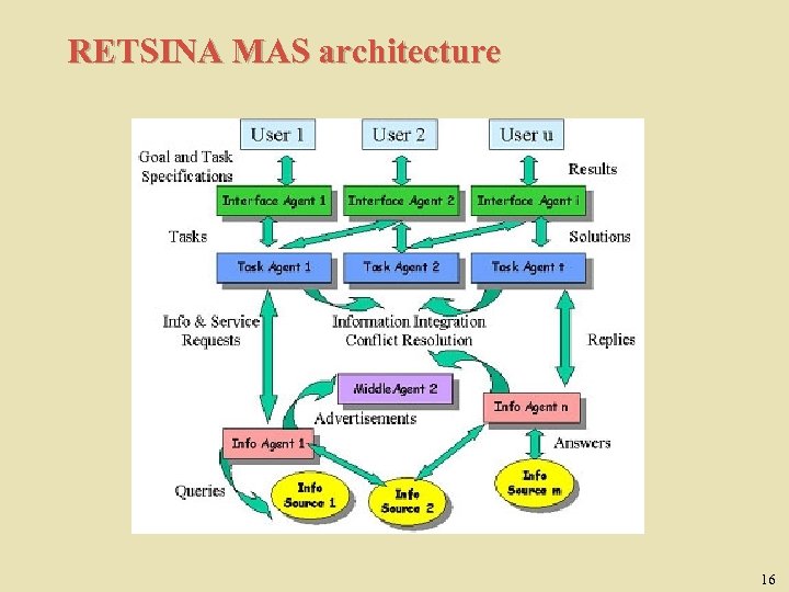 RETSINA MAS architecture 16 