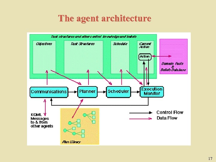 The agent architecture 17 