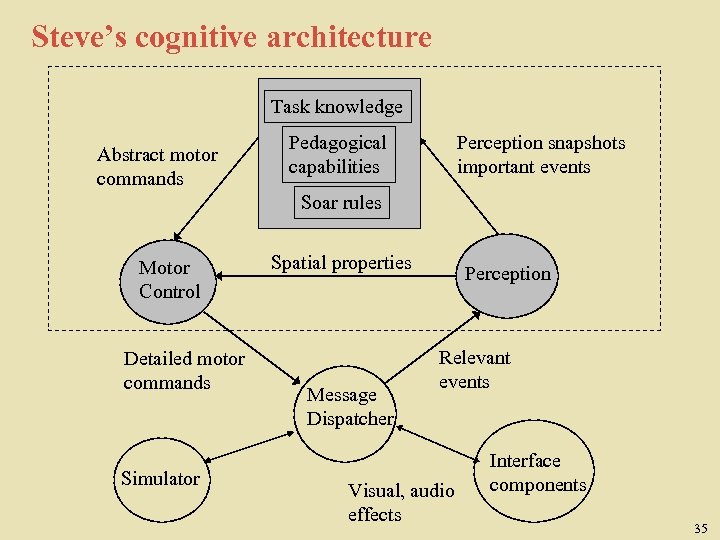 Steve’s cognitive architecture Task knowledge Abstract motor commands Pedagogical capabilities Perception snapshots important events