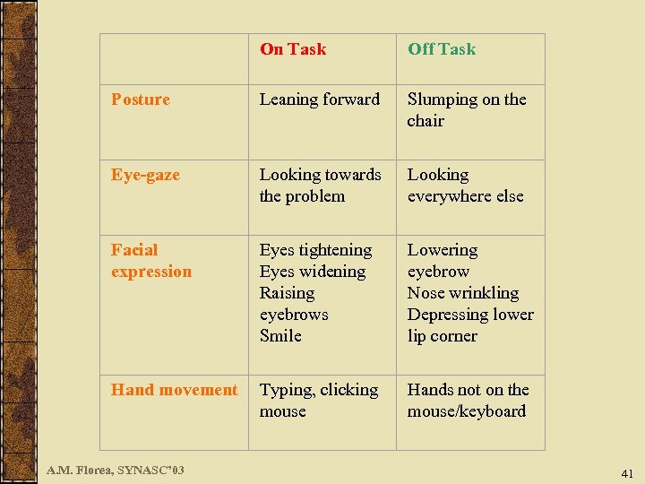  On Task Off Task Posture Leaning forward Slumping on the chair Eye-gaze Looking