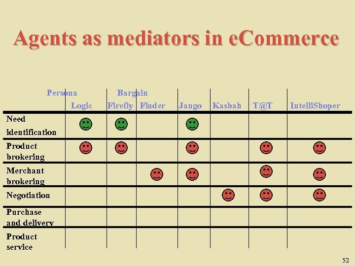 Agents as mediators in e. Commerce Persona Logic Bargain Firefly Finder Jango Kasbah T@T