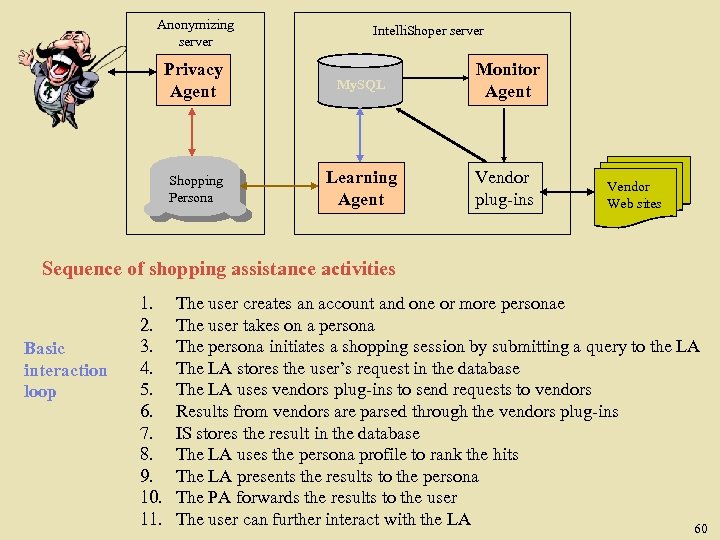 Anonymizing server Intelli. Shoper server Privacy Agent My. SQL Monitor Agent Shopping Persona Learning