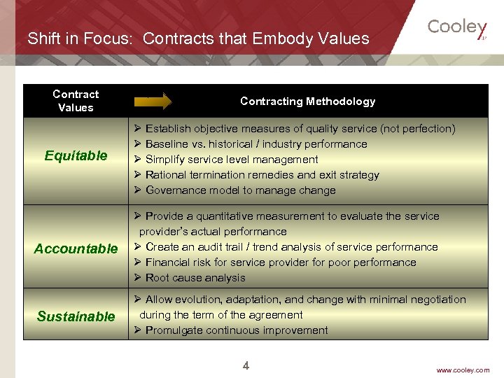 Shift in Focus: Contracts that Embody Values Contract Values Equitable Contracting Methodology Ø Establish