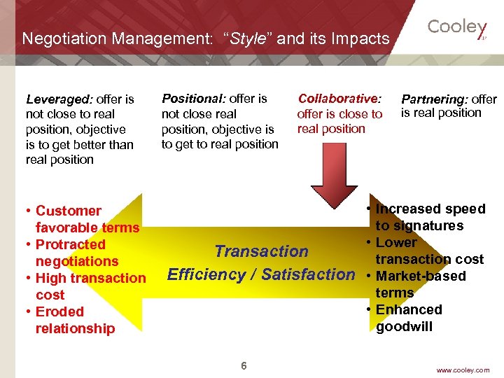Negotiation Management: “Style” and its Impacts Leveraged: offer is not close to real position,