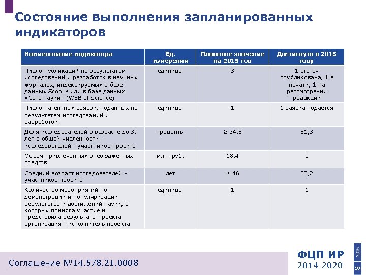 Состояние выполнения запланированных индикаторов Наименование индикатора Ед. измерения Плановое значение на 2015 год Достигнуто