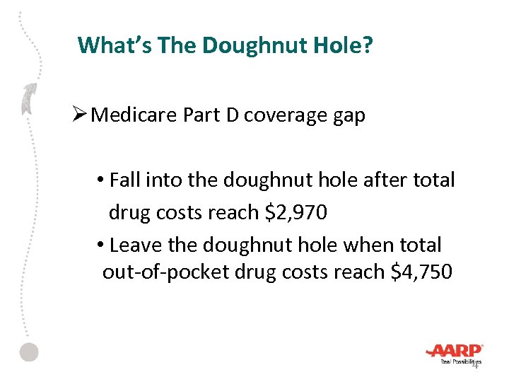 What’s The Doughnut Hole? Ø Medicare Part D coverage gap • Fall into the