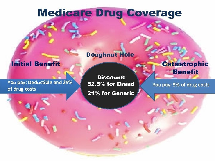 Medicare Drug Coverage Doughnut Hole Initial Benefit You pay: Deductible and 25% of drug