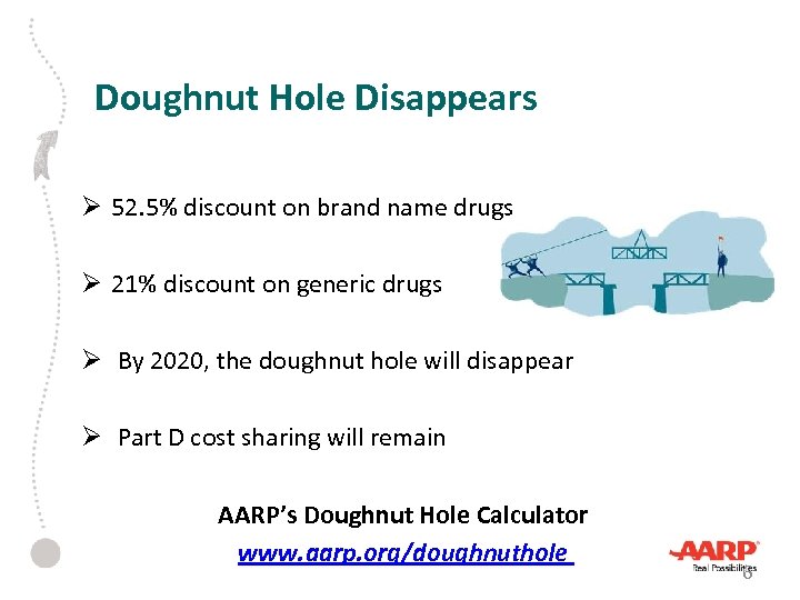 Doughnut Hole Disappears Ø 52. 5% discount on brand name drugs Ø 21% discount