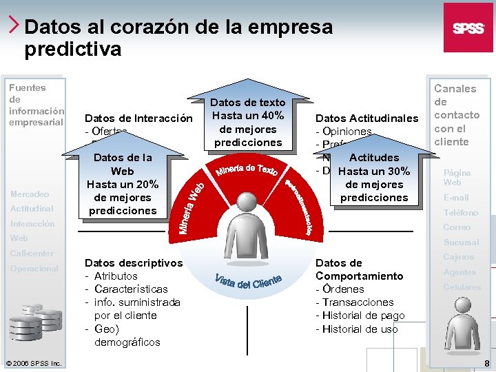Datos al corazón de la empresa predictiva Fuentes de información empresarial Mercadeo Actitudinal Datos