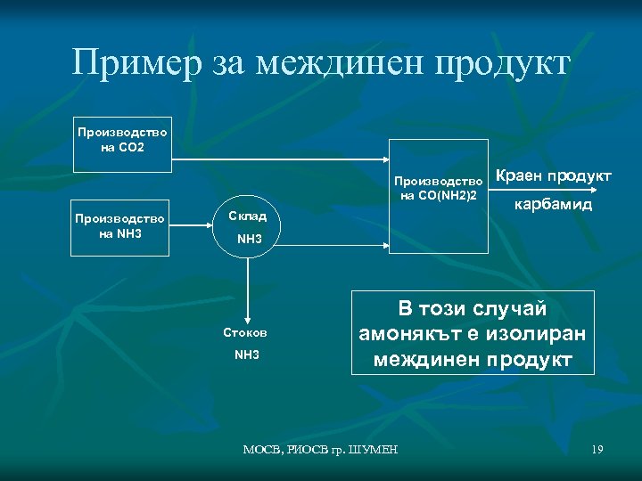 Пример за междинен продукт Производство на CO 2 Производство на CO(NH 2)2 Производство на