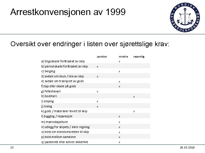 Arrestkonvensjonen av 1999 Oversikt over endringer i listen over sjørettslige krav: uendret a) tingsskade