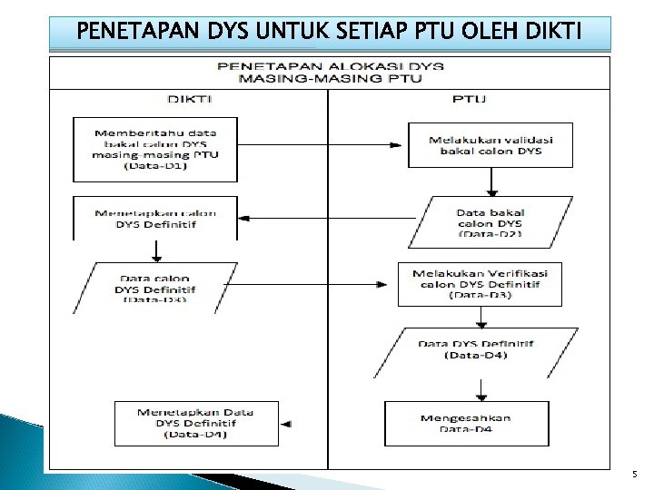 PENETAPAN DYS UNTUK SETIAP PTU OLEH DIKTI 5 