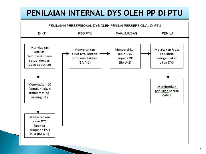 PENILAIAN INTERNAL DYS OLEH PP DI PTU 7 