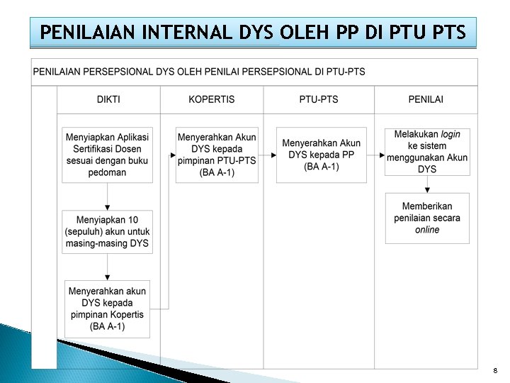 PENILAIAN INTERNAL DYS OLEH PP DI PTU PTS 8 