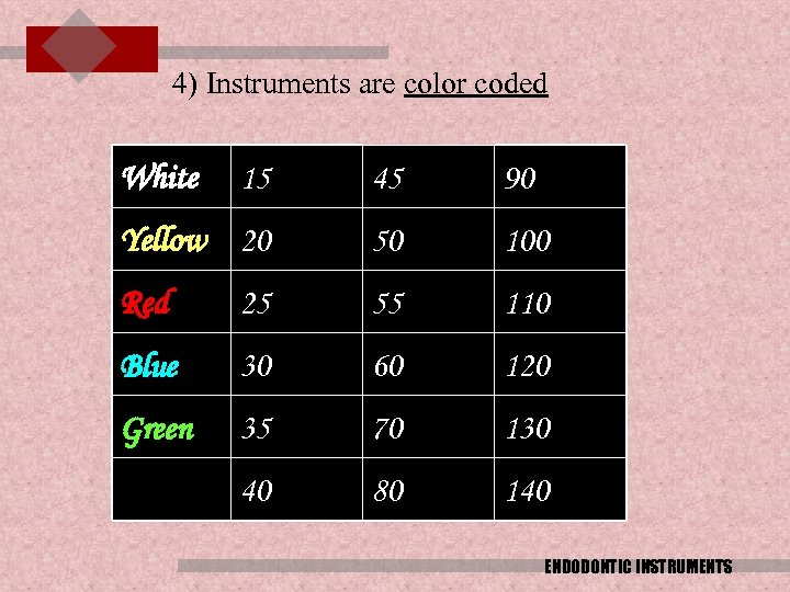 4) Instruments are color coded White 15 45 90 Yellow 20 50 100 Red