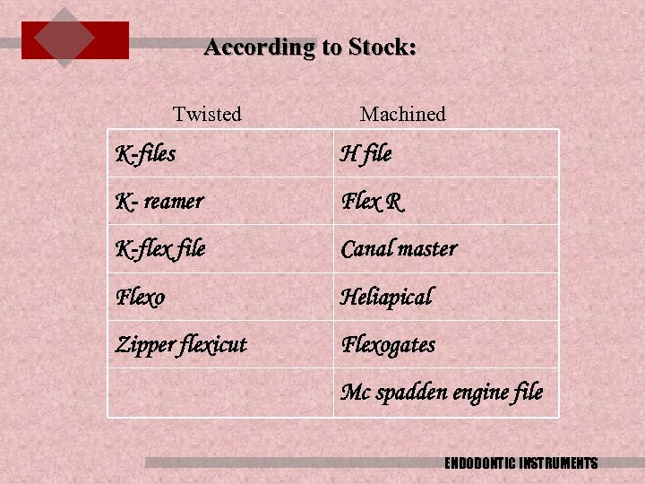 According to Stock: Twisted Machined K-files H file K- reamer Flex R K-flex file