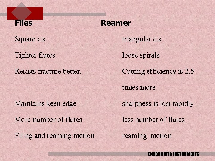 Files Reamer Square c. s triangular c. s Tighter flutes loose spirals Resists fracture