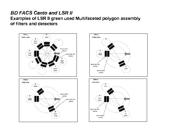 BD FACS Canto and LSR II Examples of LSR II green used Multifaceted polygon