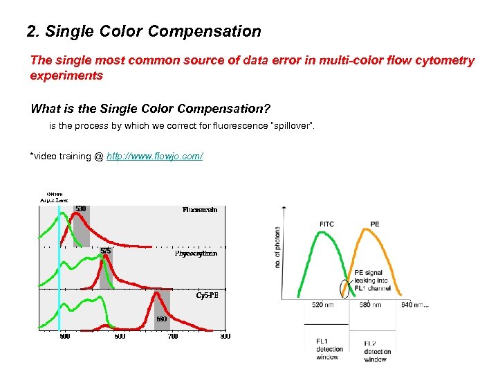 2. Single Color Compensation The single most common source of data error in multi-color