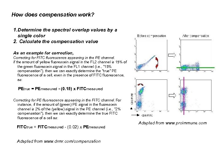 How does compensation work? 1. Determine the spectral overlap values by a single color