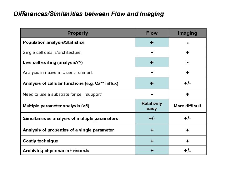 Differences/Similarities between Flow and Imaging Property Flow Imaging Population analysis/Statistics + - Single cell