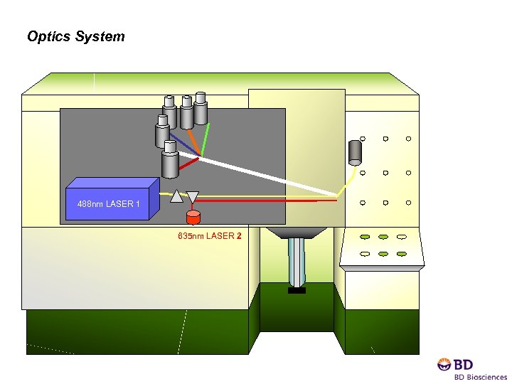 Optics System 488 nm LASER 1 635 nm LASER 2 