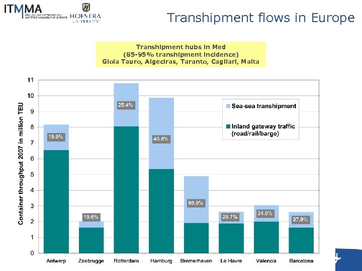 Transhipment flows in Europe Transhipment hubs in Med (85 -95% transhipment incidence) Gioia Tauro,