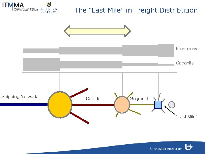 The “Last Mile” in Freight Distribution Frequency Capacity Shipping Network Corridor Segment “Last Mile”