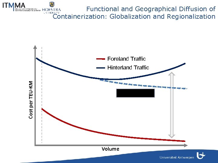 Functional and Geographical Diffusion of Containerization: Globalization and Regionalization Foreland Traffic Cost per TEU-KM