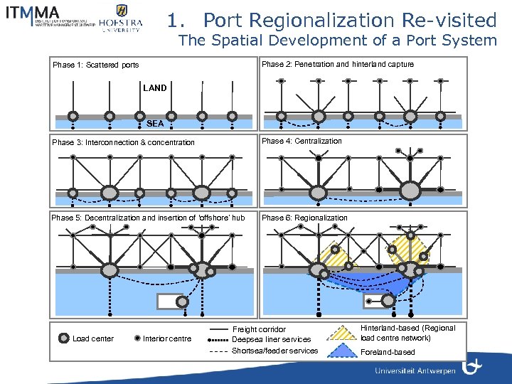 1. Port Regionalization Re-visited The Spatial Development of a Port System Phase 2: Penetration