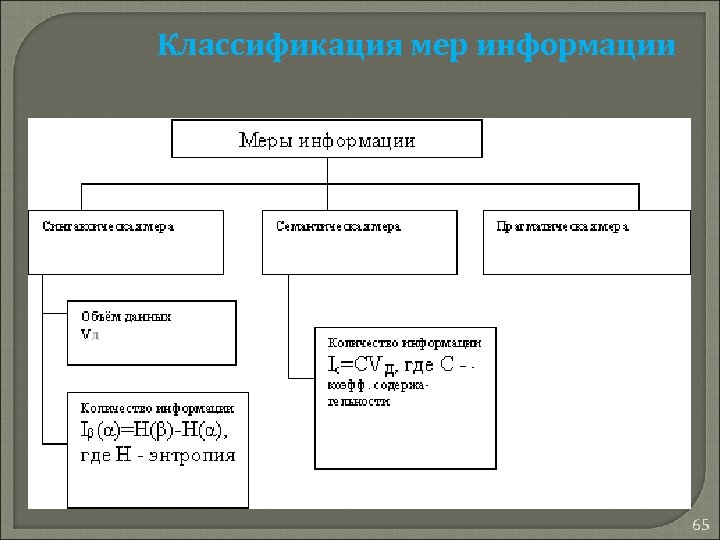 Классификация мер информации 65 