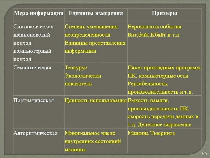 Мера информации Единицы измерения Синтаксическая: шенноновский подход компьютерный подход Семантическая Прагматическая Алгоритмическая Примеры Степень