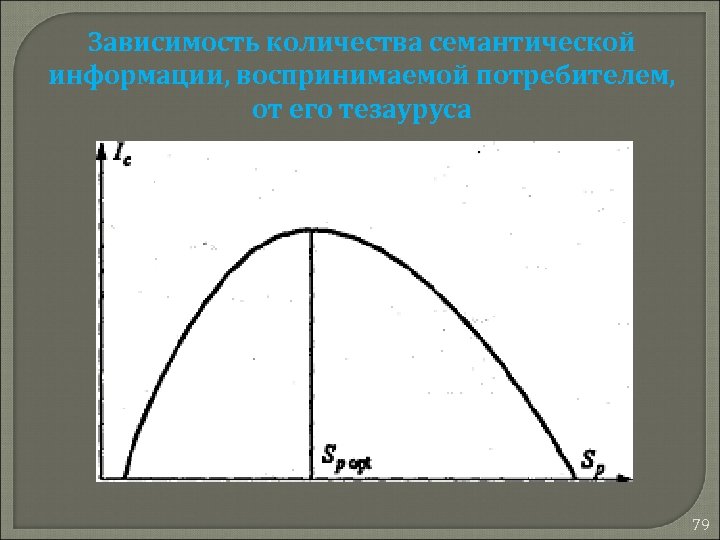 Зависимость количества семантической информации, воспринимаемой потребителем, от его тезауруса 79 