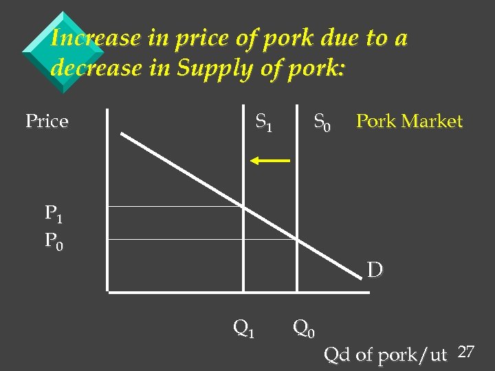 Increase in price of pork due to a decrease in Supply of pork: Price