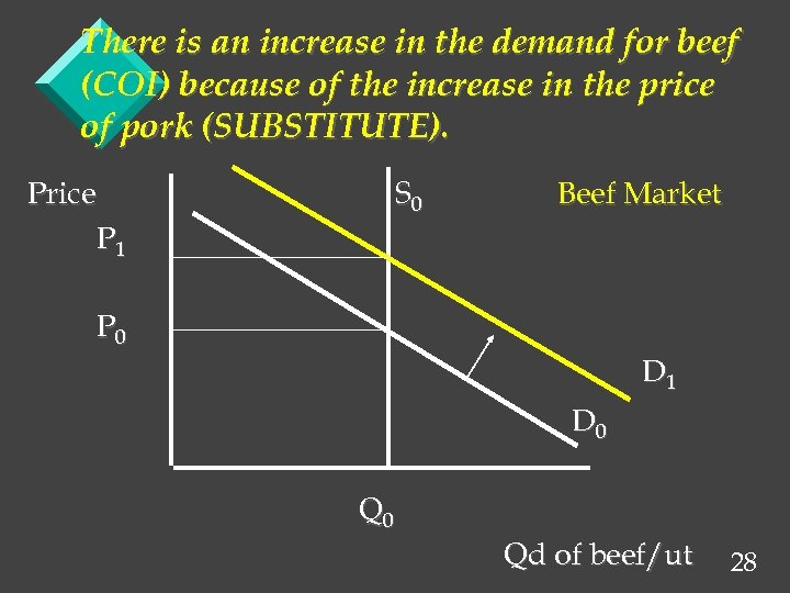 There is an increase in the demand for beef (COI) because of the increase