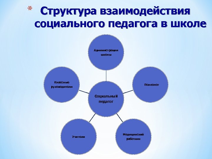 Схема взаимодействия классного руководителя с сотрудниками школы