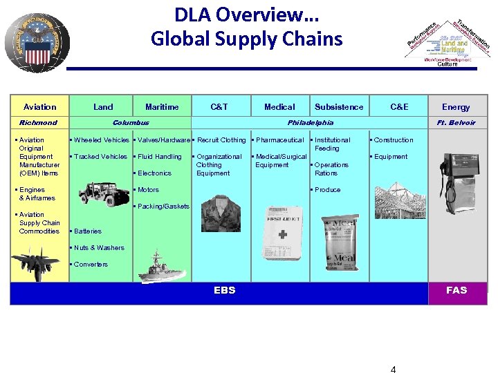 DLA Overview… Global Supply Chains Aviation Land Richmond • Aviation Original Equipment Manufacturer (OEM)