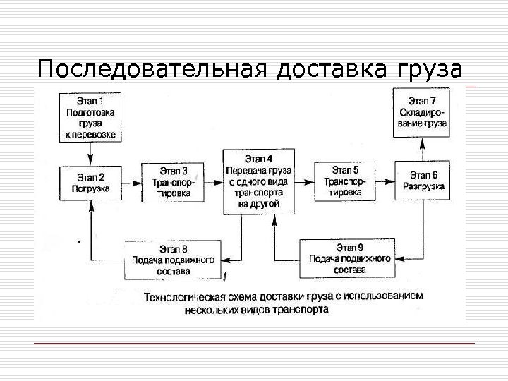 Последовательная доставка груза 
