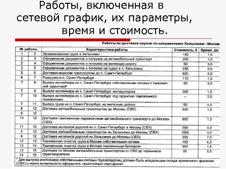 Работы, включенная в сетевой график, их параметры, время и стоимость. 