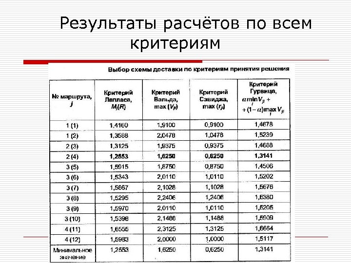 Результаты расчётов по всем критериям 