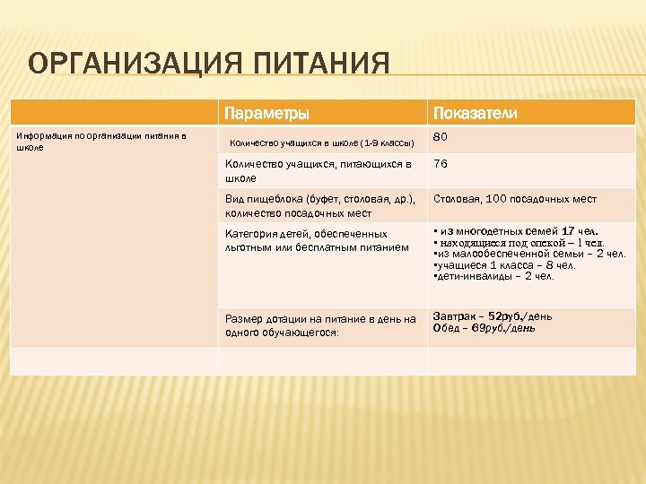 ОРГАНИЗАЦИЯ ПИТАНИЯ Параметры Информация по организации питания в школе Количество учащихся в школе (1