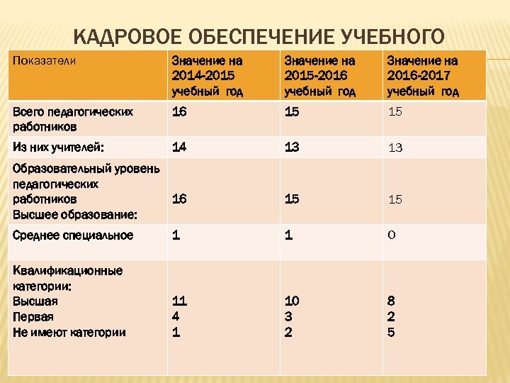 КАДРОВОЕ ОБЕСПЕЧЕНИЕ УЧЕБНОГО Показатели Значение на Значение ПРОЦЕССА: на Значение на 2014 -2015 -2016