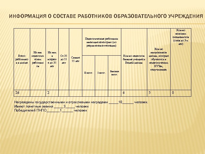 ИНФОРМАЦИЯ О СОСТАВЕ РАБОТНИКОВ ОБРАЗОВАТЕЛЬНОГО УЧРЕЖДЕНИЯ Кол-во молодых специалистов (стаж до 3 -х лет)