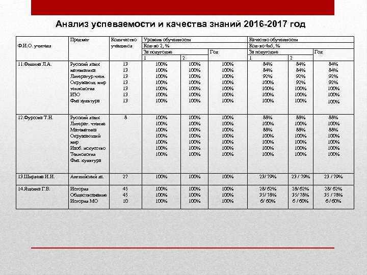 Анализ успеваемости и качества знаний 2016 -2017 год Предмет Ф. И. О. учителя Количество