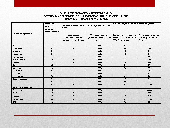 Анализ успеваемости и качества знаний по учебным предметам в 5 – 9 классах за
