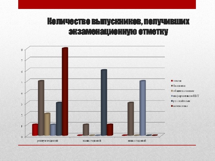 Количество выпускников, получивших экзаменационную отметку 