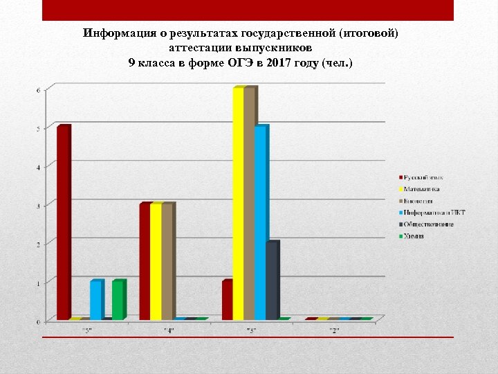 Информация о результатах государственной (итоговой) аттестации выпускников 9 класса в форме ОГЭ в 2017