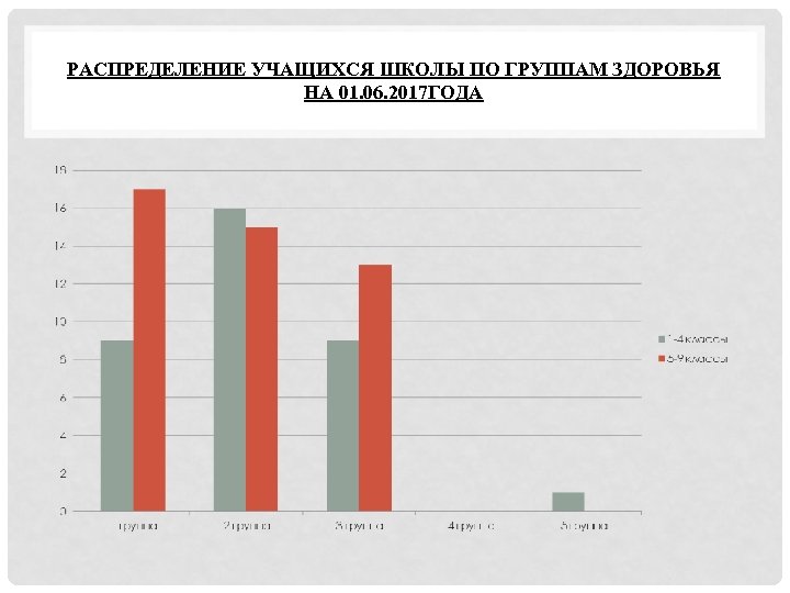 РАСПРЕДЕЛЕНИЕ УЧАЩИХСЯ ШКОЛЫ ПО ГРУППАМ ЗДОРОВЬЯ НА 01. 06. 2017 ГОДА 