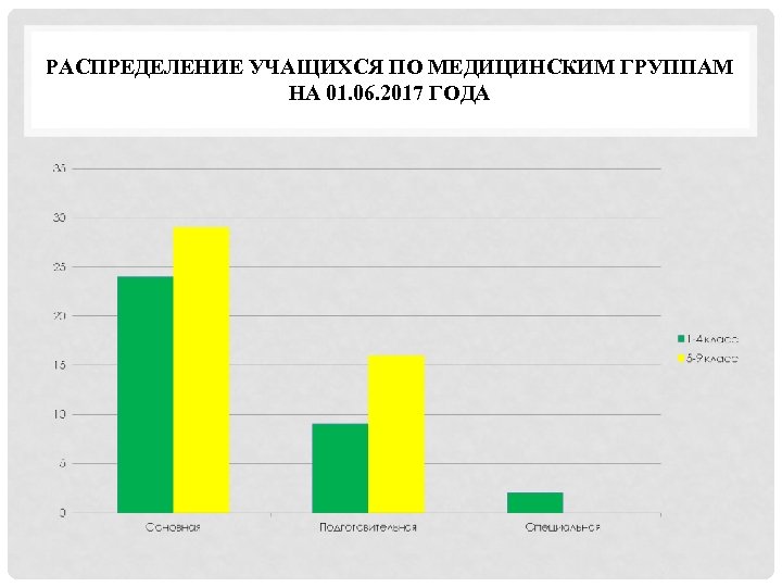 РАСПРЕДЕЛЕНИЕ УЧАЩИХСЯ ПО МЕДИЦИНСКИМ ГРУППАМ НА 01. 06. 2017 ГОДА 