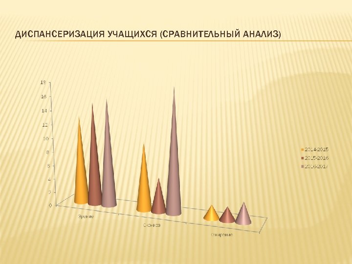 ДИСПАНСЕРИЗАЦИЯ УЧАЩИХСЯ (СРАВНИТЕЛЬНЫЙ АНАЛИЗ) 